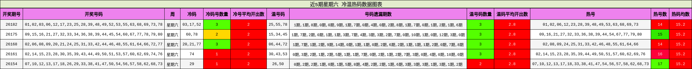 冷温热码分析
