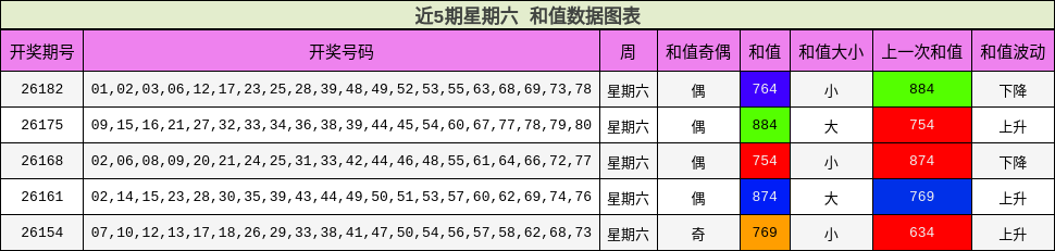 和值分析