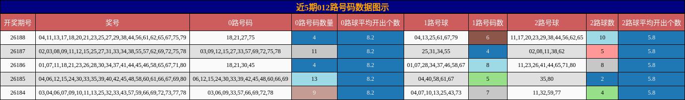 近5期012路号码数据图示