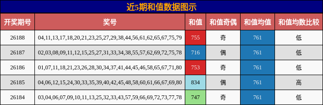 近5期和值数据图示