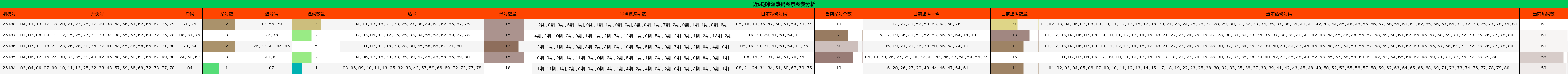 冷温热码分析