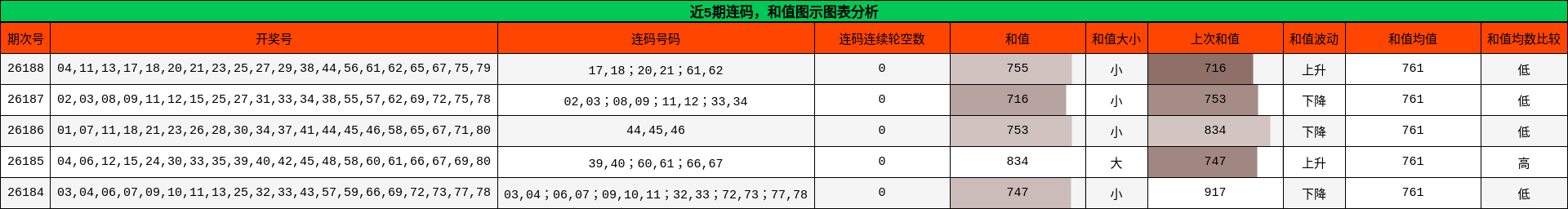 连码分析,和值分析