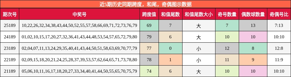 跨度分析，和尾分析，奇偶分析