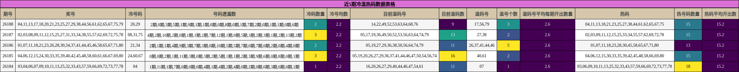 近5期冷温热码数据表格