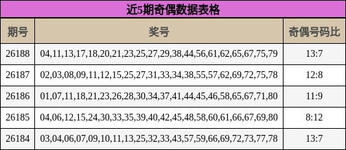 近5期奇偶数据表格