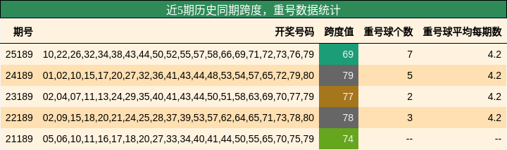 跨度分析,重号分析