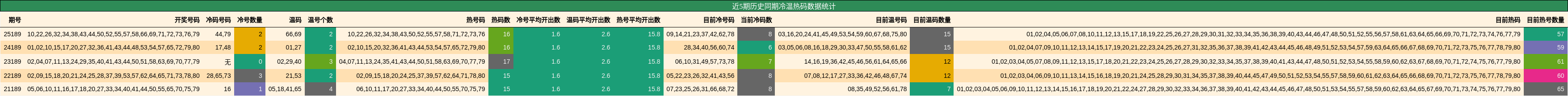 冷温热码分析