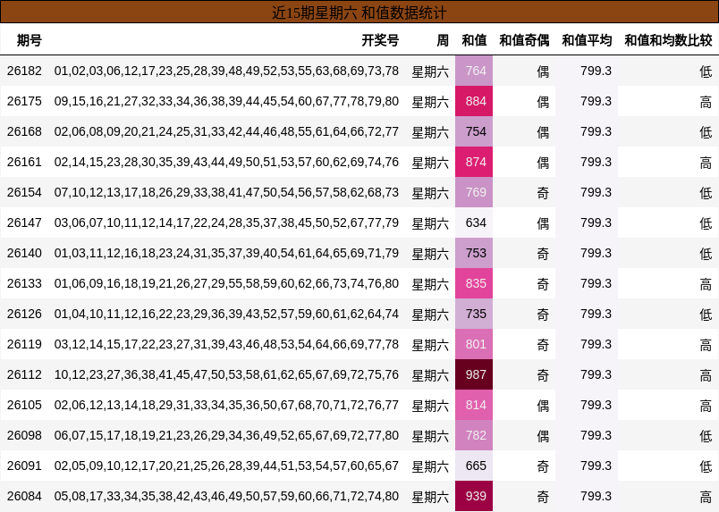 近15期星期六 和值数据统计