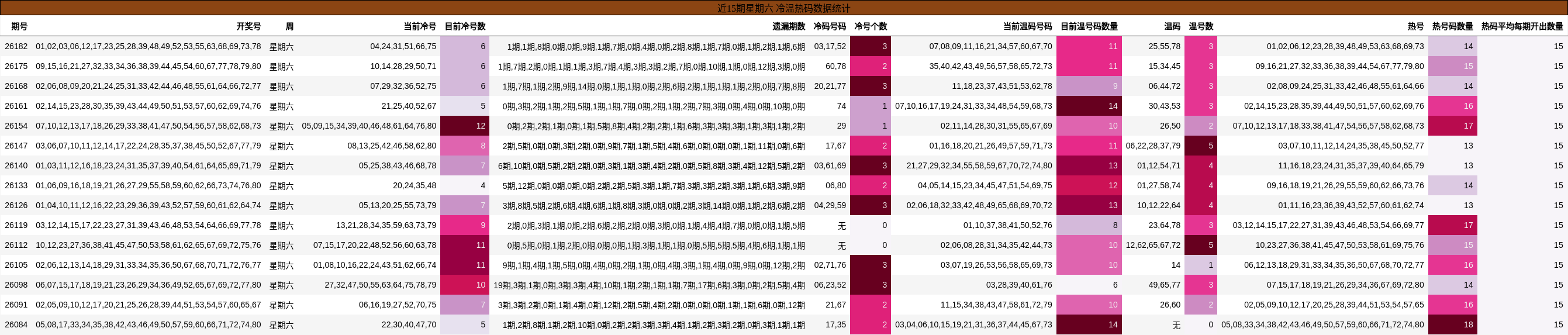 近15期星期六 冷温热码数据统计