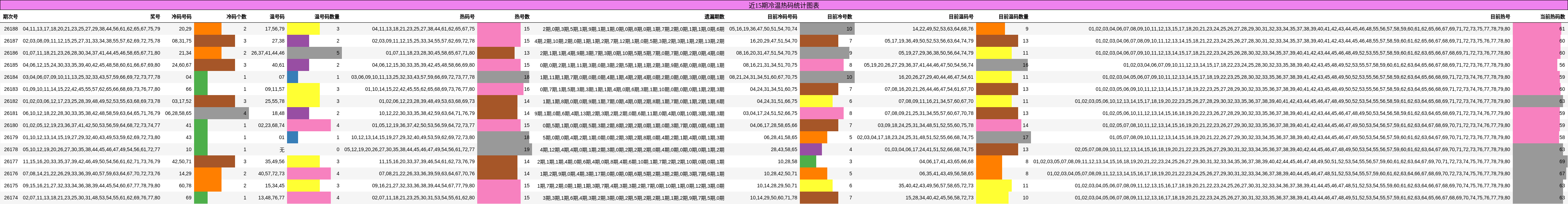 冷温热码分析
