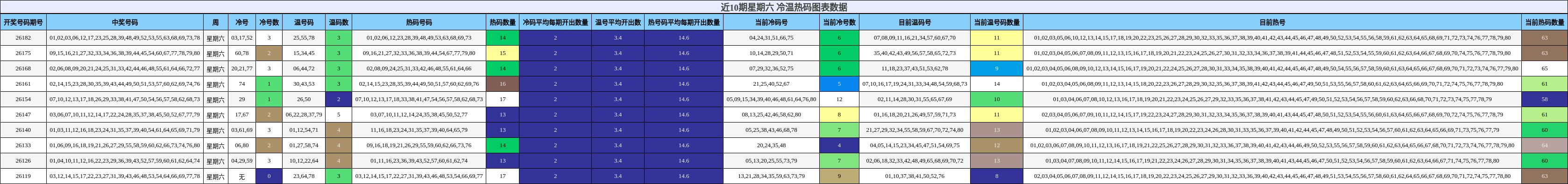 近10期星期六 冷温热码图表数据