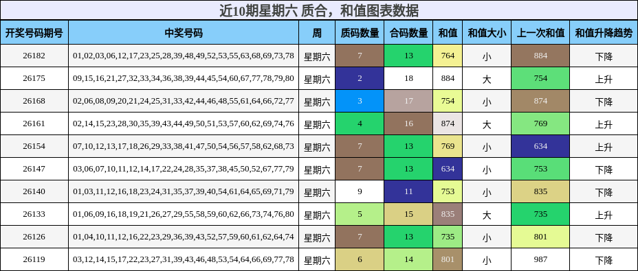 近10期星期六 质合，和值图表数据