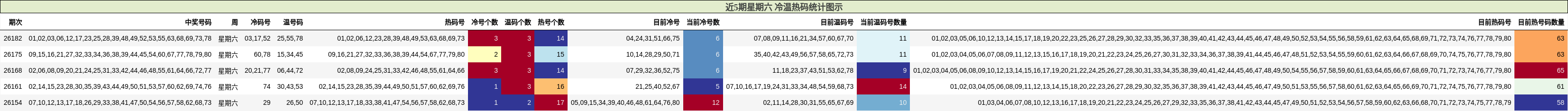 近5期星期六 冷温热码统计图示