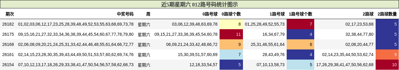 近5期星期六 012路号码统计图示