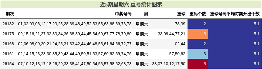 近5期星期六 重号统计图示