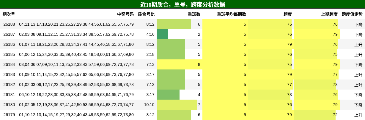 近10期质合,重号,跨度分析数据