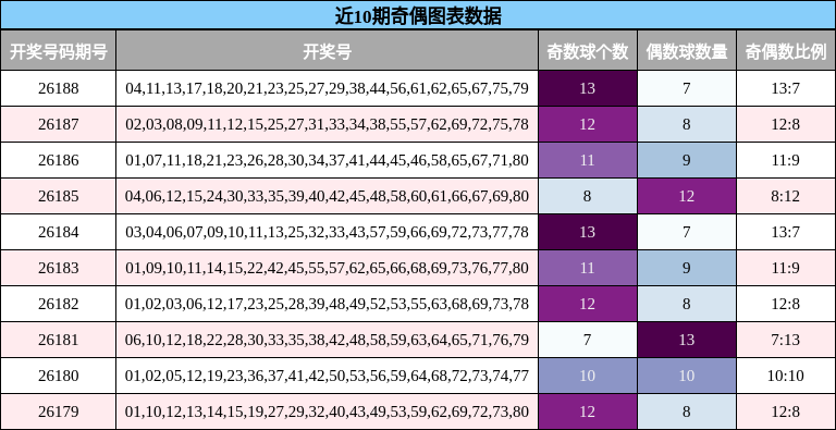 奇偶分析