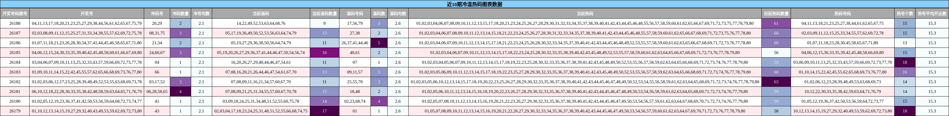 冷温热码分析