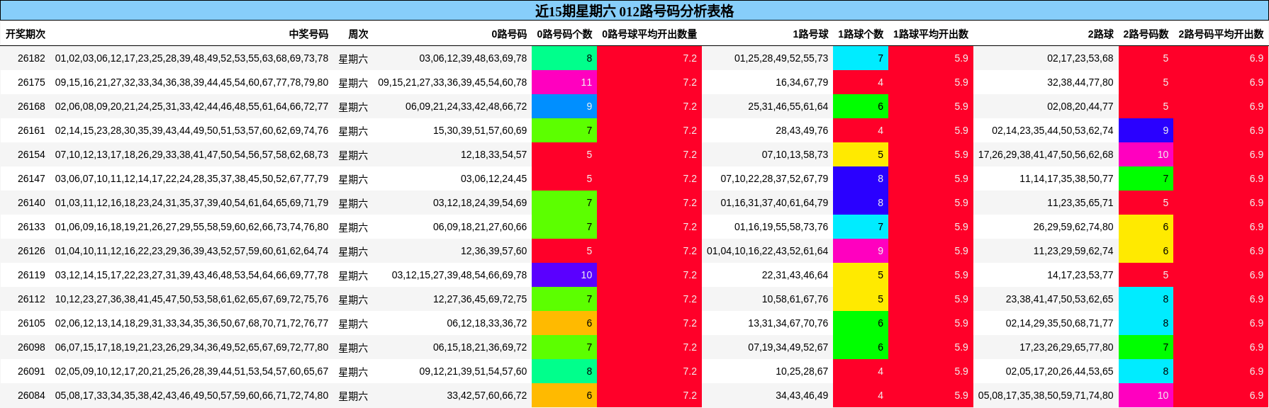 近15期星期六 012路号码分析表格