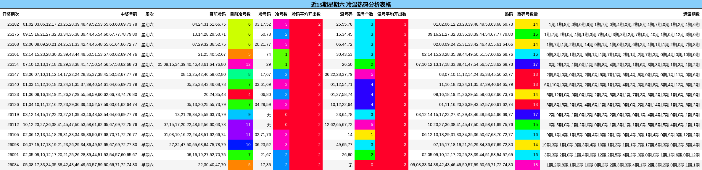 近15期星期六 冷温热码分析表格