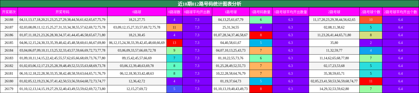 近10期012路号码统计图表分析