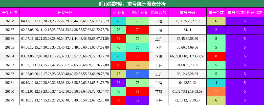 近10期跨度,重号统计图表分析