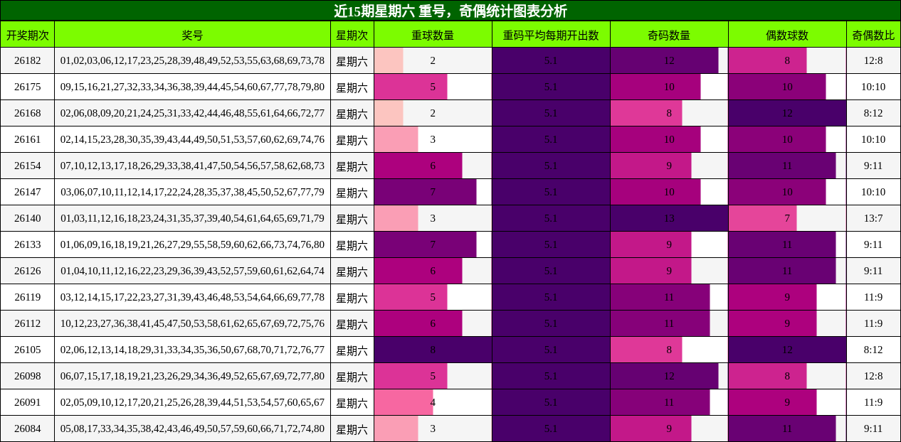 重号分析,奇偶分析