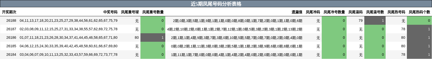 近5期凤尾号码分析表格