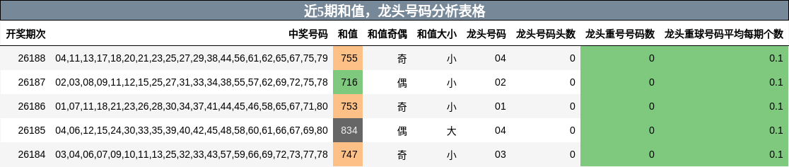 近5期和值,龙头号码分析表格
