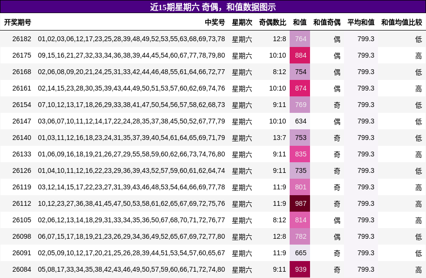 奇偶分析,和值分析