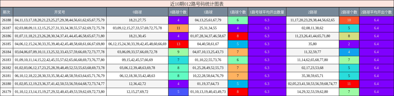 近10期012路号码统计图表