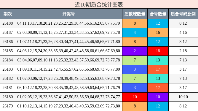 近10期质合统计图表