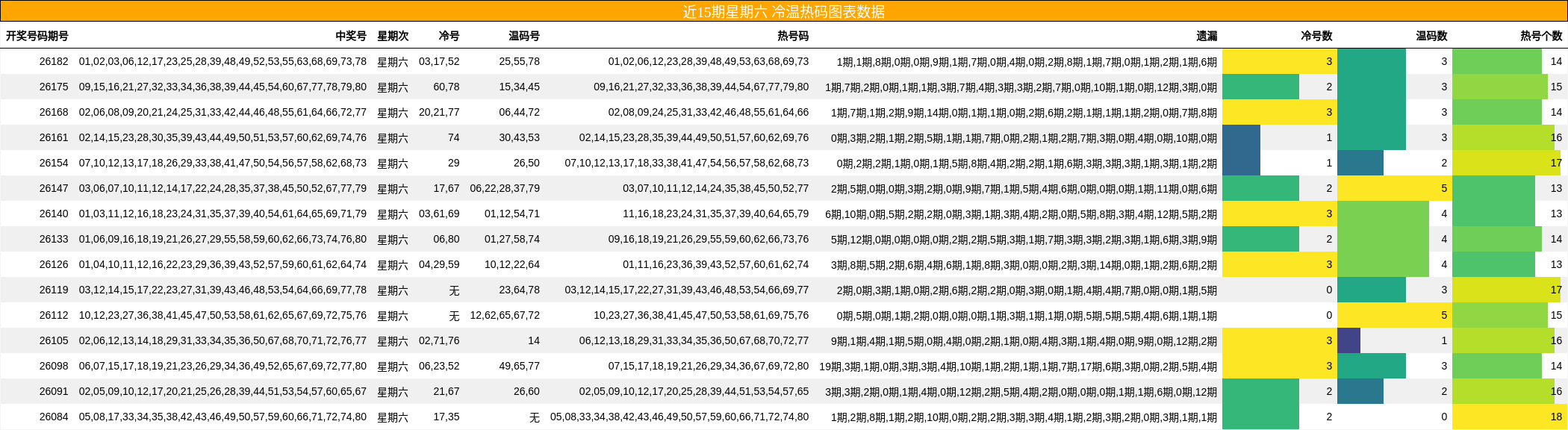 近15期星期六 冷温热码图表数据