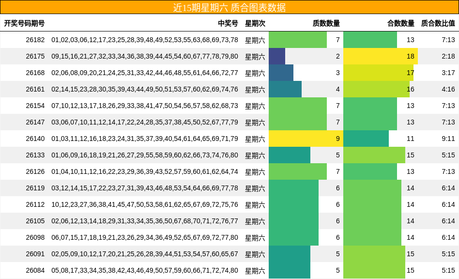 近15期星期六 质合图表数据