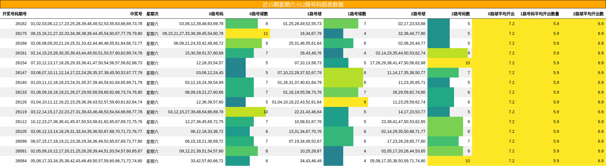近15期星期六 012路号码图表数据