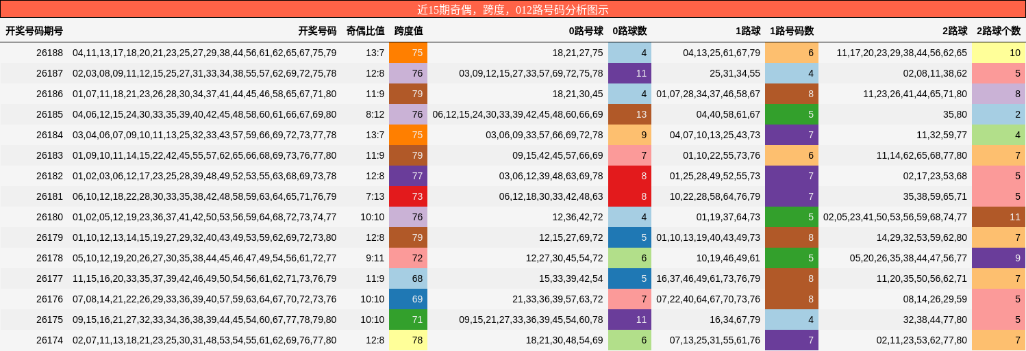 奇偶分析，跨度分析，012路号码分析