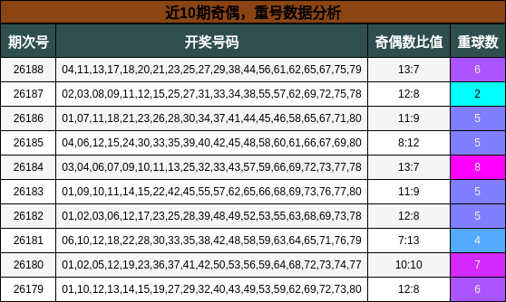 奇偶分析,重号分析