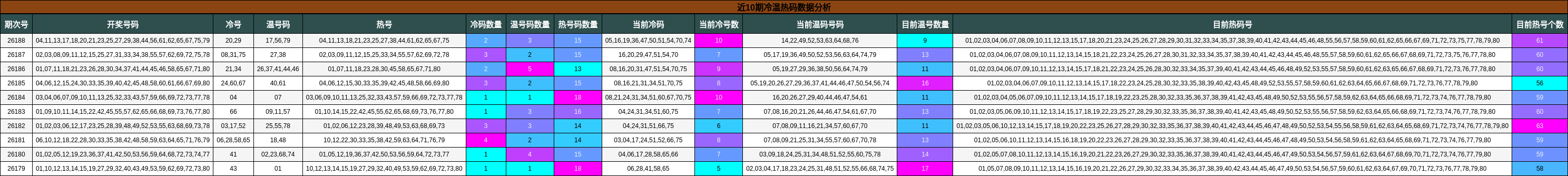 冷温热码分析