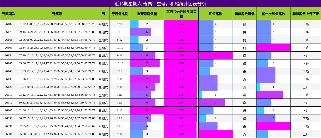 近15期星期六 奇偶,重号,和尾统计图表分析