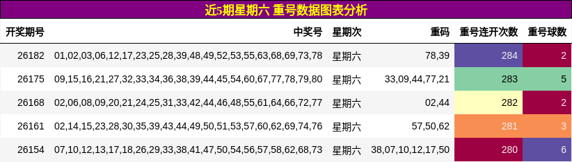 重号分析