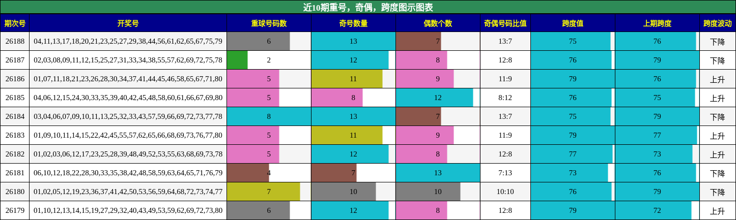 重号分析,奇偶分析,跨度分析