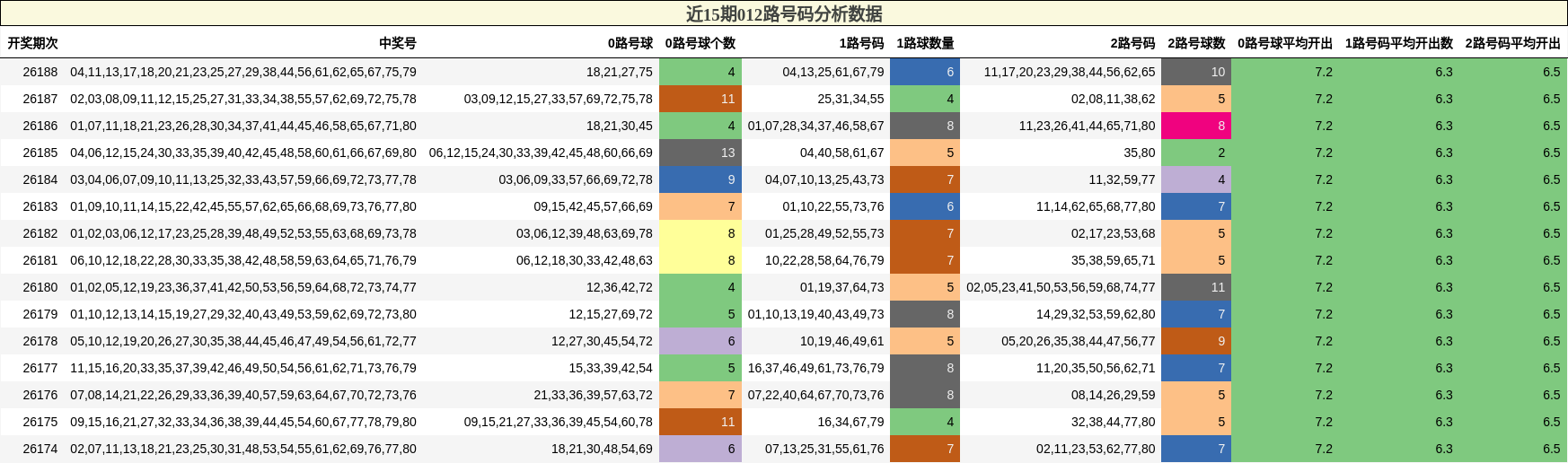012路号码分析