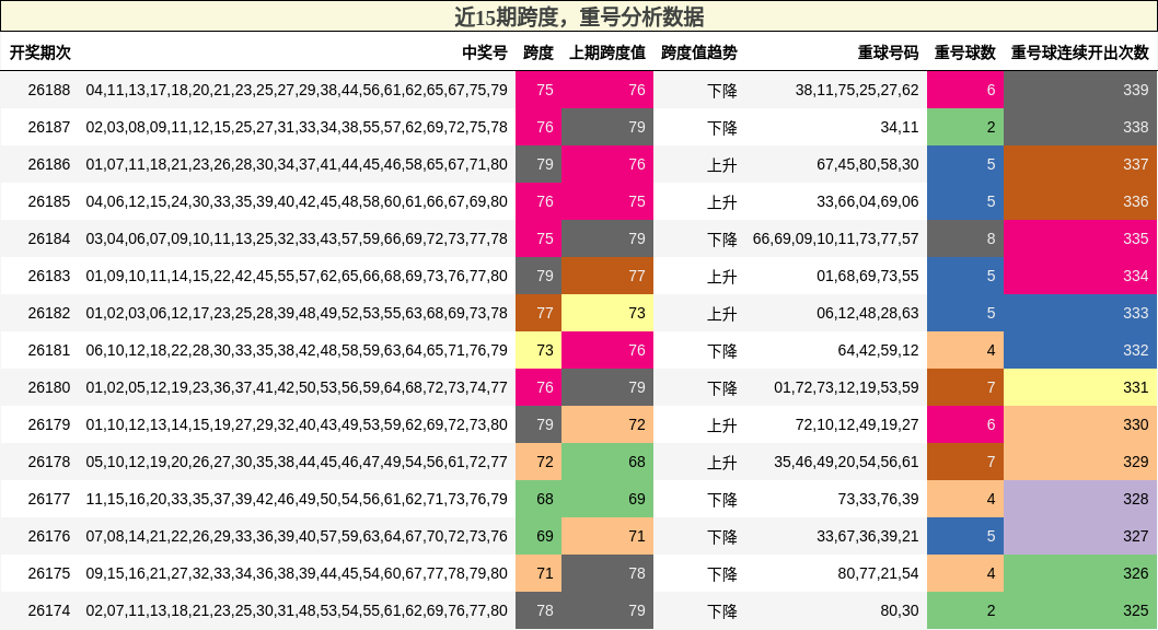 跨度分析,重号分析