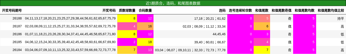 近5期质合,连码,和尾图表数据