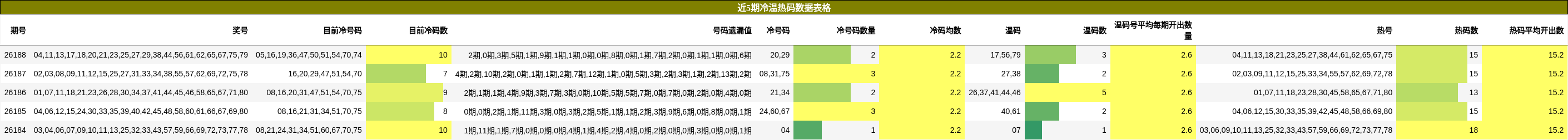 近5期冷温热码数据表格