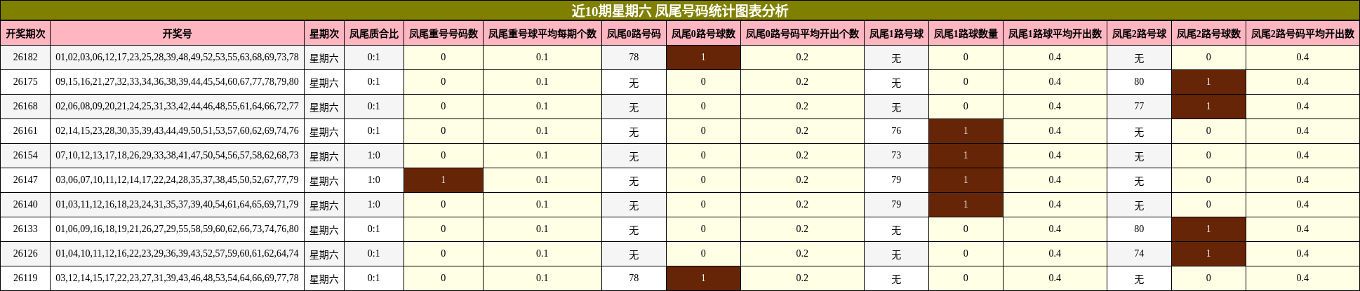 近10期星期六 凤尾号码统计图表分析