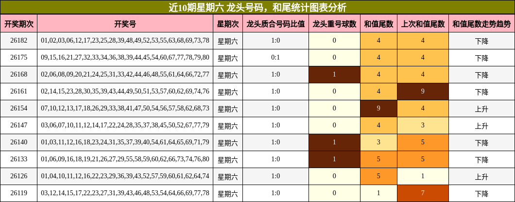 近10期星期六 龙头号码，和尾统计图表分析