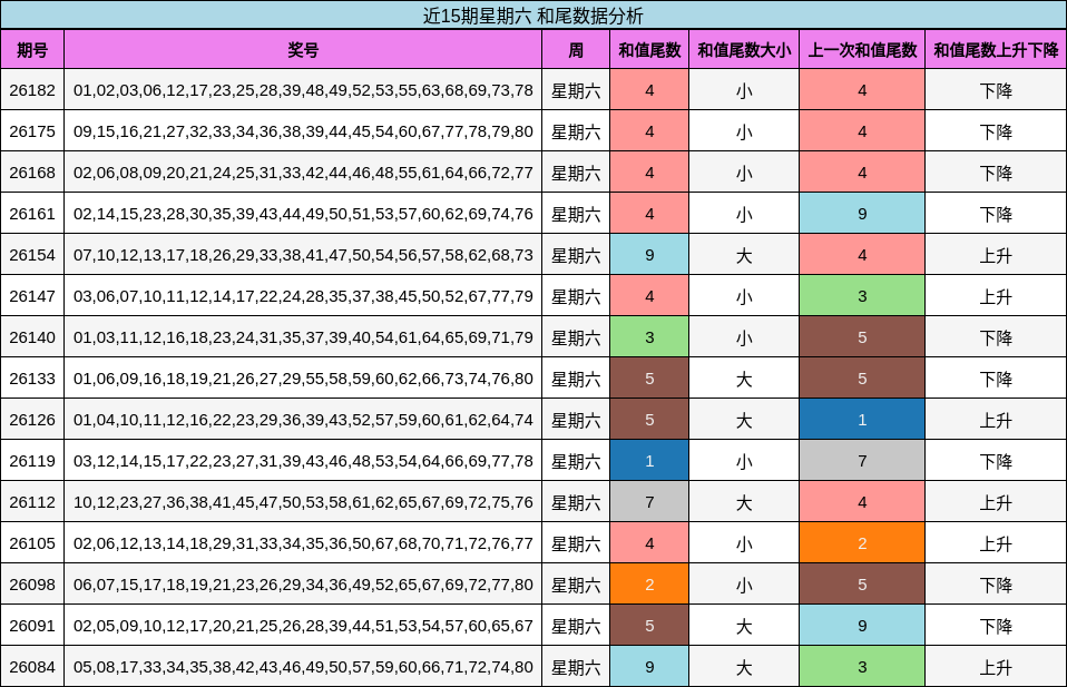 近15期星期六 和尾数据分析