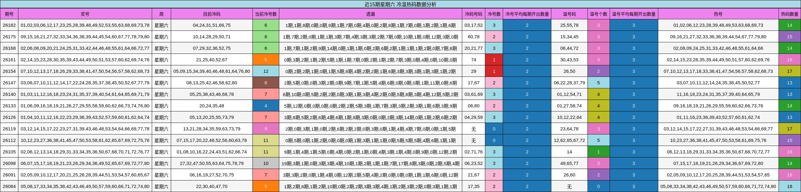 近15期星期六 冷温热码数据分析
