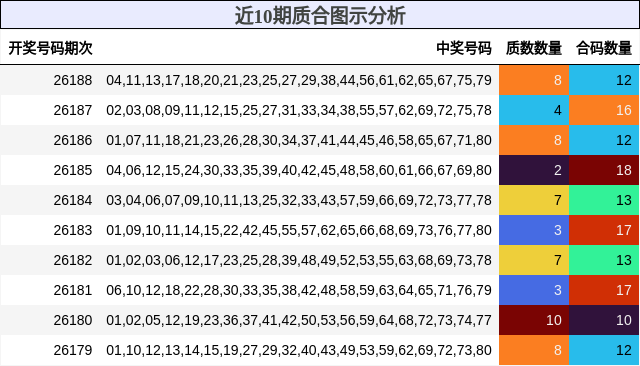 近10期质合图示分析